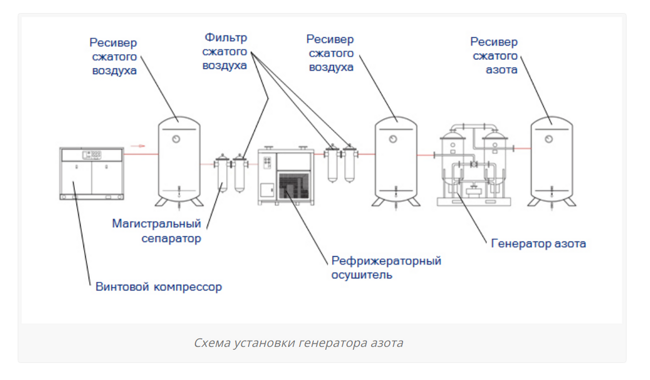 1111-схема подключения генератора азота